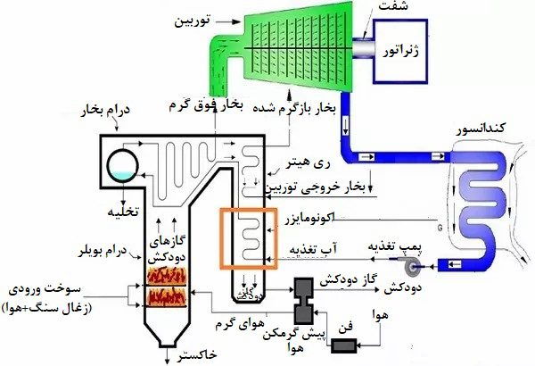 اکونومایزر